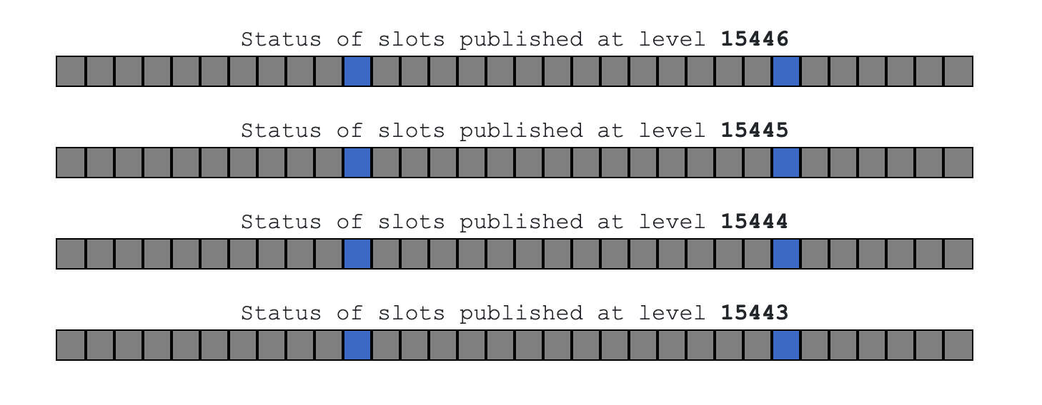 The Explorus indexer, showing the slots that are in use in each block